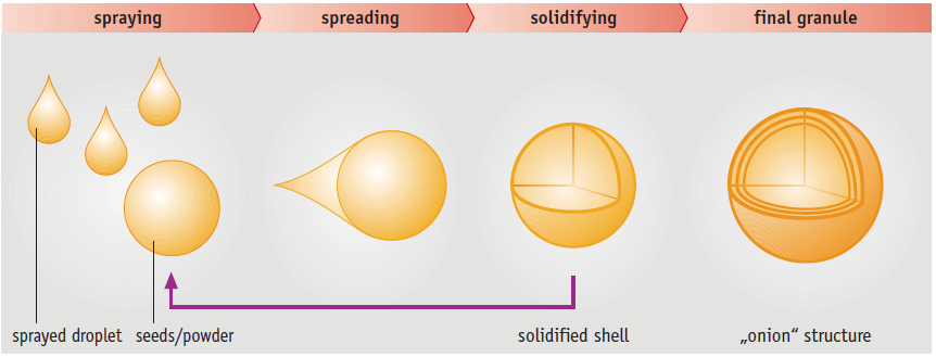 Spray granulation.png