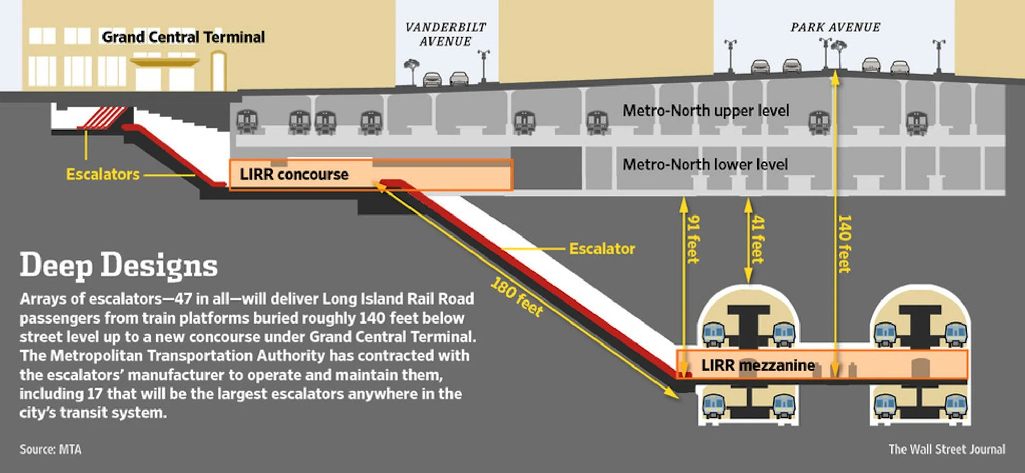 Cross Section of the East Side Access Project