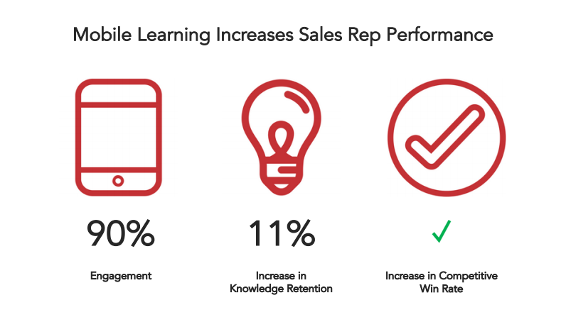 mobile-learning-increases-sales-rep-performance.png