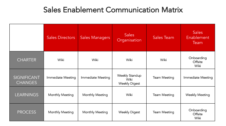 sales-enablement-communication-matrix.png
