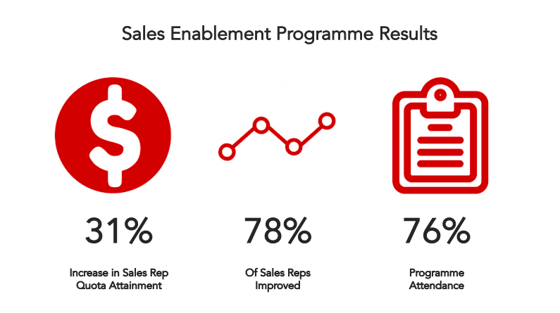 sales-enablement-programme-results.png