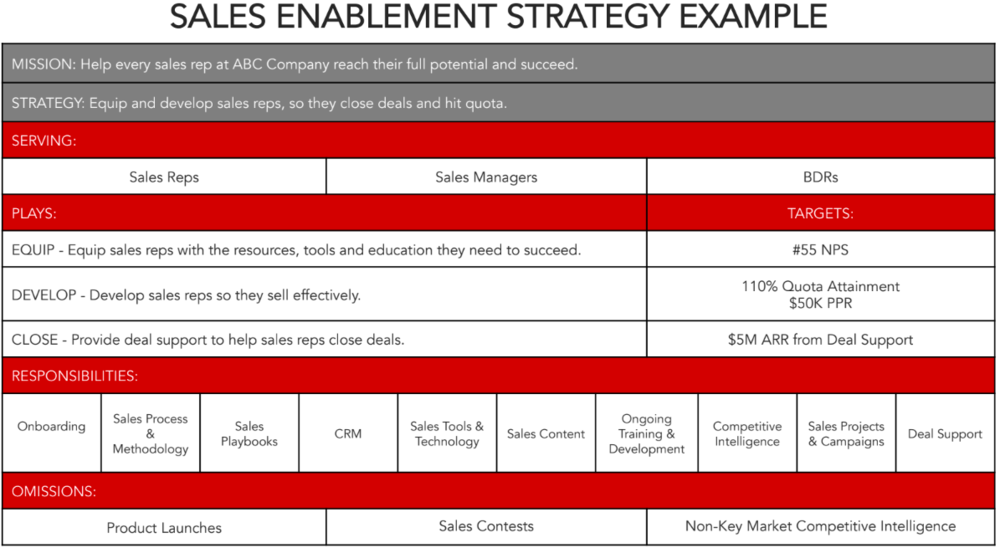 Creating a Sales Enablement Strategy | Ben Cotton