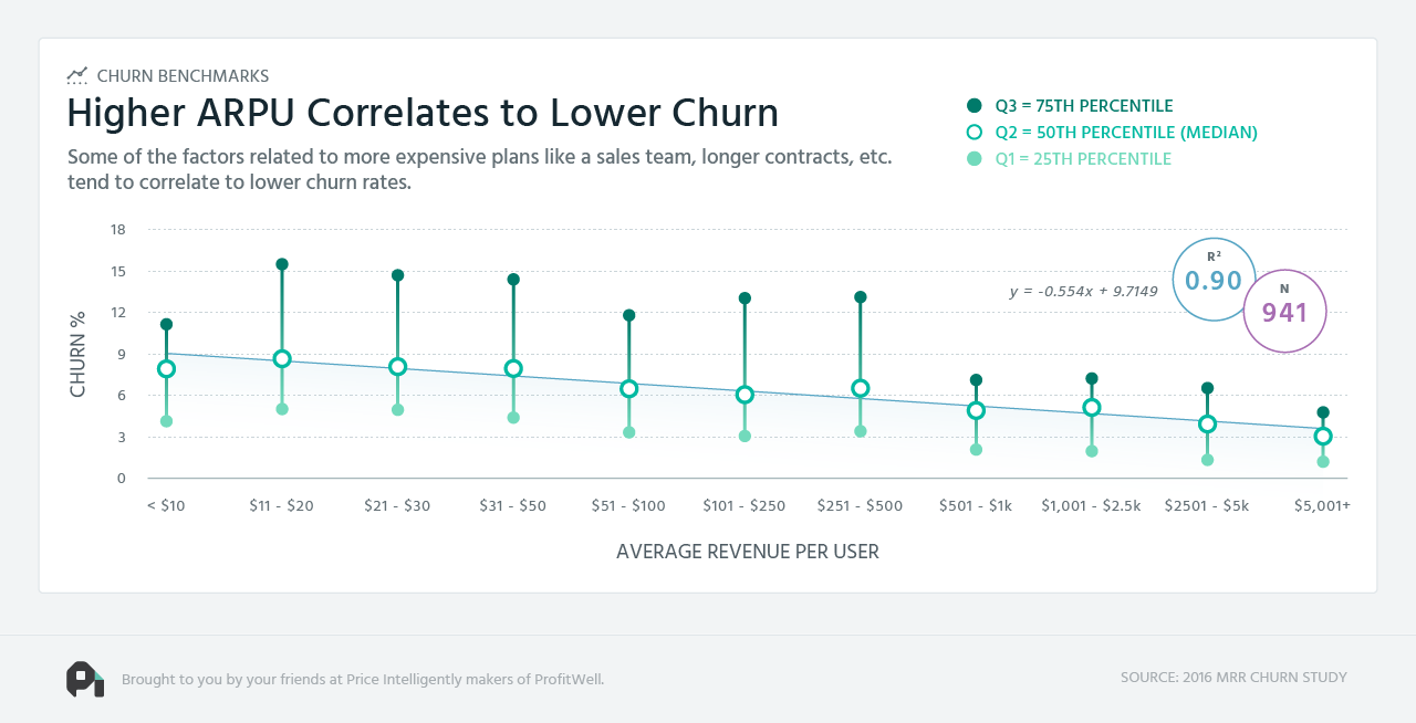 higher-arpu-and-lower-churn.png