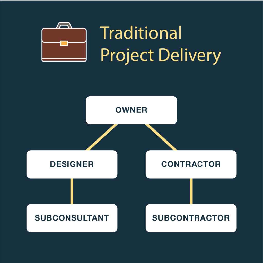 Traditional Project Delivery The Owner must manage two separate contracts which all-too-often creates an adversarial relationship between the designer and the contractor. If something goes wrong or an unforeseen circumstance requires changes, the designer and contractor blame one another for the cost overruns or schedule changes, often leading to litigation and delays which add to the project cost.