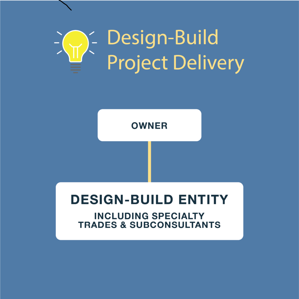 Design-Build Project Delivery The Owner manages only one contract with a single point of responsibility. The designer and contractor work together from the beginning, as a team, providing unified project recommendations to fit the Owner's schedule and budget. Any changes are addressed by the entire team, leading to collaborative problem-solving and innovation, not excuses or blame-shifting. While single-source contracting is the fundamental difference between design-build and the old ways, equally important is the culture of collaboration inherent in design-build.