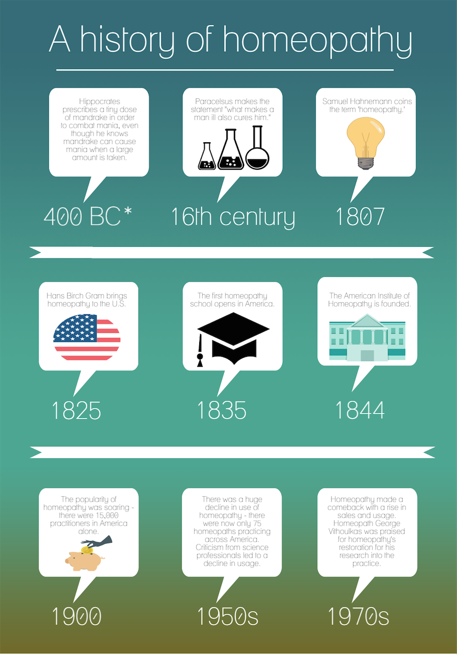   The History of Homeopathy  