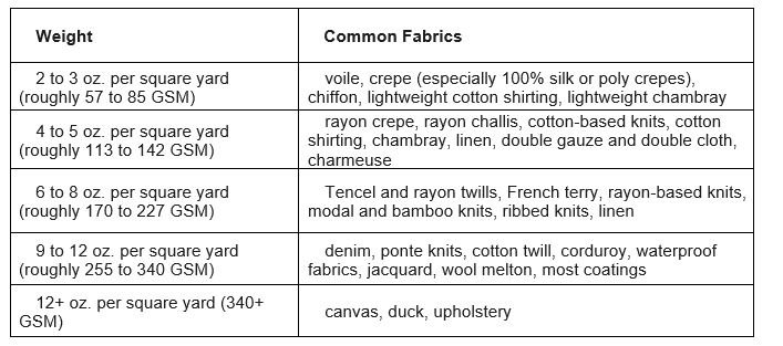 Understanding Fabric Weights