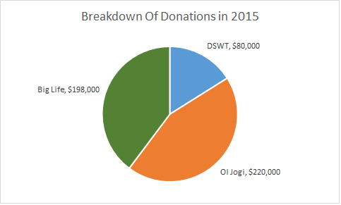 A breakdown of the funds raised in 2015 by The Elephant Society. In total we raised close HKD$500,000 which was split among our beneficiaries as shown above. 
