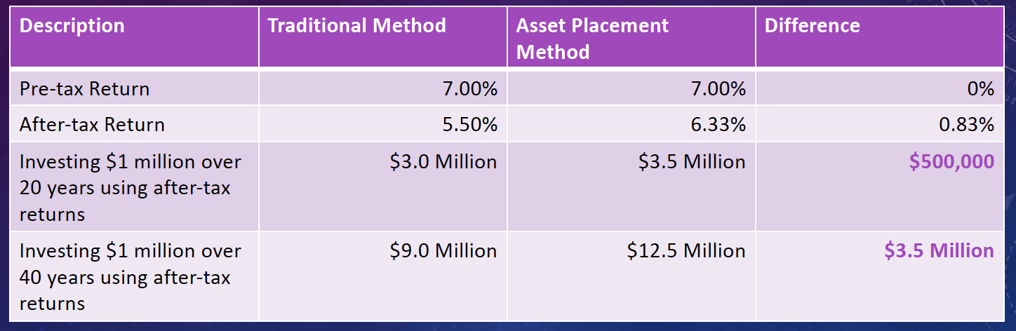 *Table is meant to share a hypothetical illustration of the conceptional differences between the Traditional and Asset Placement Method. Everyone’s situation varies. The strategy could benefit you more/less based on numerous factors. Actual results …