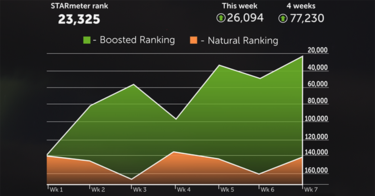 How to Boost your IMDb STARmeter Naturally and for FREE