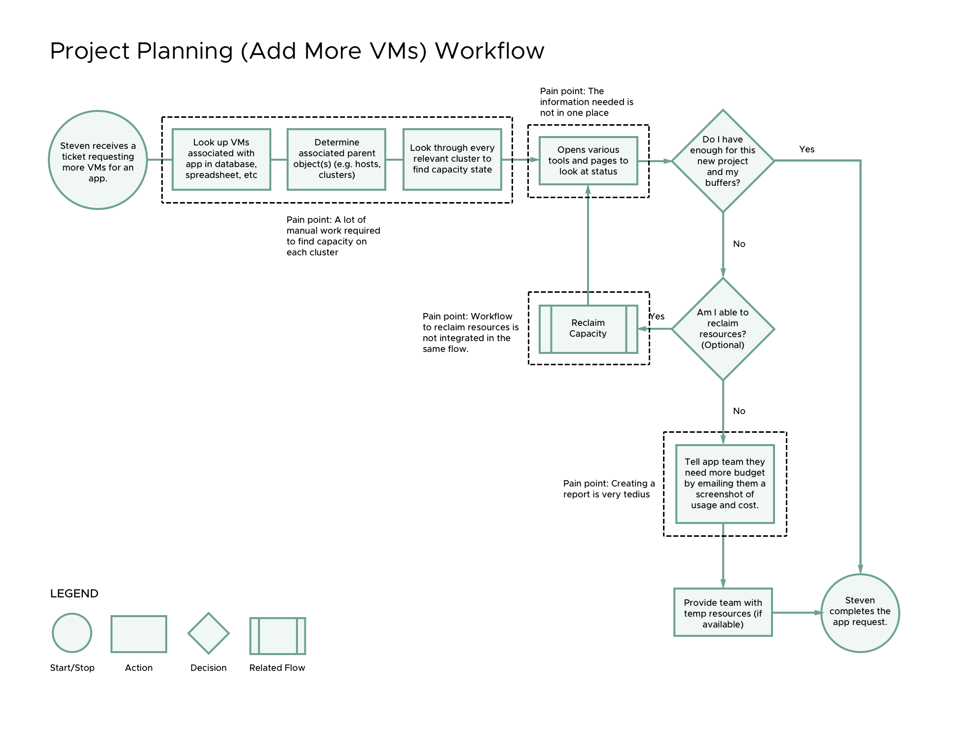 Existing project planning workflow, with pain points highlighted by the dotted boxes