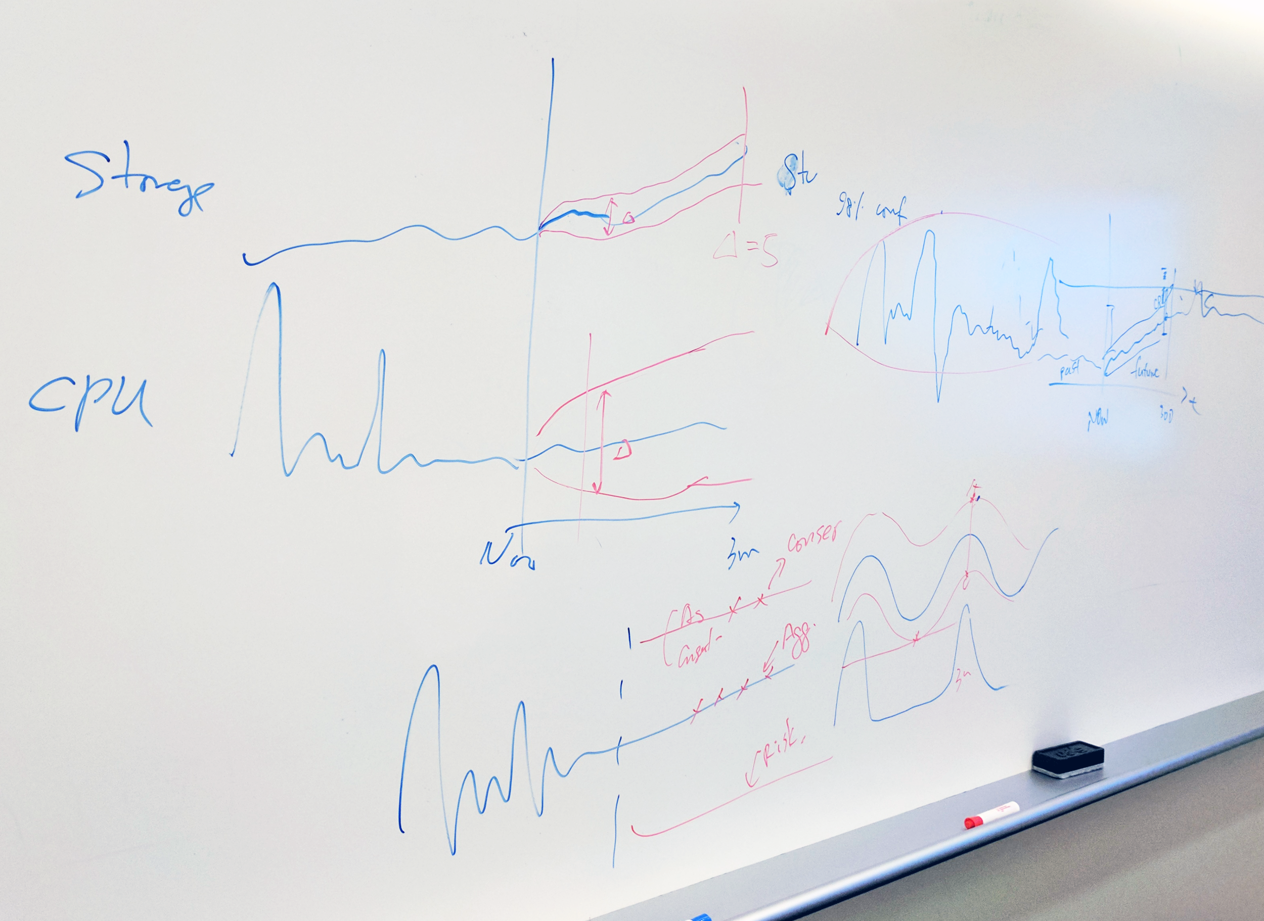 An example of a discussion with the engineering team on how the capacity forecasting algorithm works.