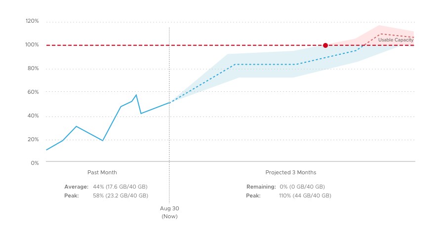 A more high fidelity exploration of the forecasting visualization