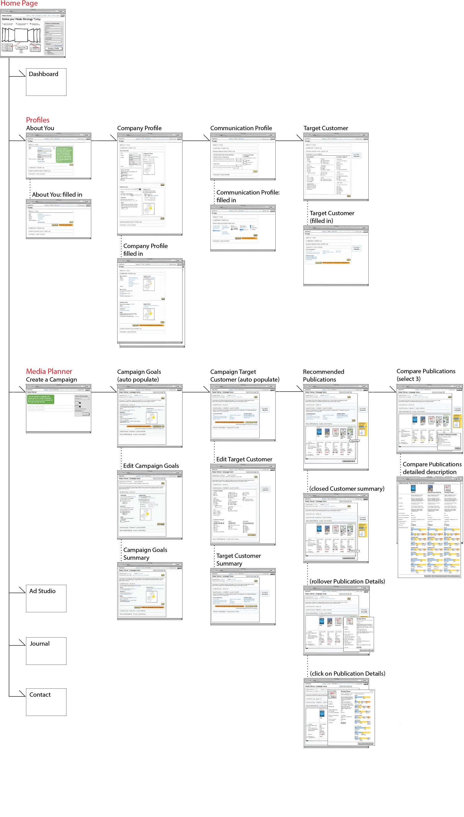 A section of the site map for the client and development team.