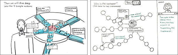 Napkin sketches: (left) Introducing the concept of "the customer is at the center of our work." (right) An infographic or animation explaining how every employee's work effects the customer's experience. Finished screen design: Part of an animated story explaining of the concept of "the customer is at the center of our work."