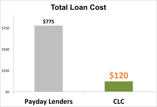 payday funds that talk with gong