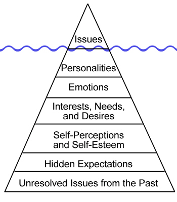 THANKS TO MY FRIENDS AND HEROES KEN CLOKE AND JOAN GOLDSMITH FOR THE ICONIC "ICEBERG OF CONFLICT" MODEL. THIS GRAPHIC VERSION IS TAKEN FROM THIS WEBSITE .