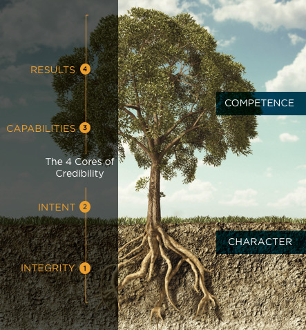 Stephen M.R. Covey’s Speed Of Trust model