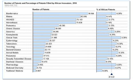 Figure II: Patenting trends for key diseases and technologies of interest to Africa. Average of 0.2% of patents emerge from Africa.