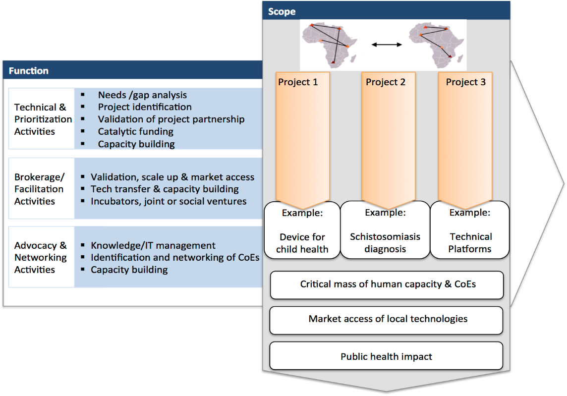 Figure III: ANDI Innovation and Business Model – aligns available R&D and technology development expertise with specific diseases or health conditions in an integrated and holistic way.
