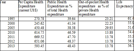 Source: WHO data base
