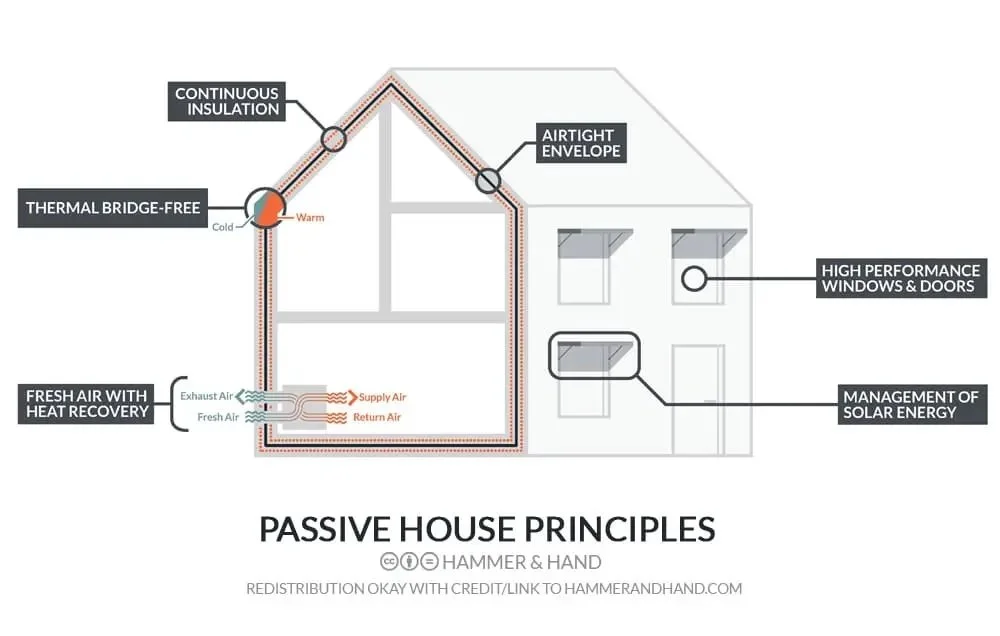 Homes for the Apocalypse
