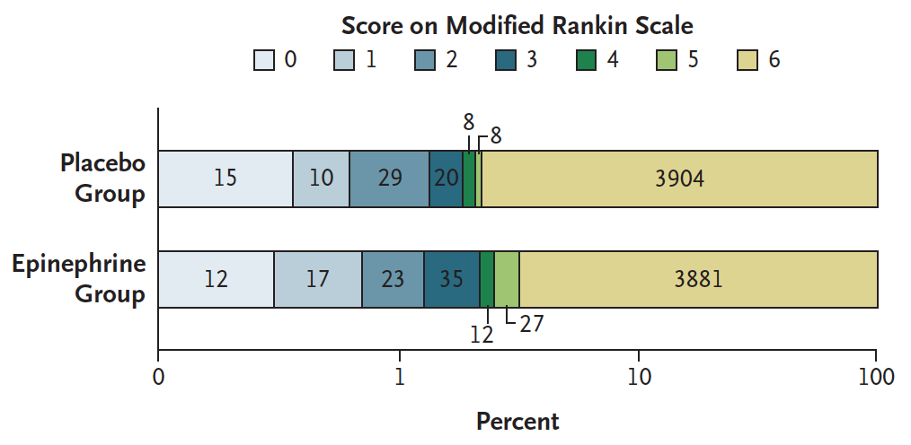 From cited article: Survival with a Favorable Neurologic Outcome at Hospital Discharge. (Note: mRS of 6 = dead)