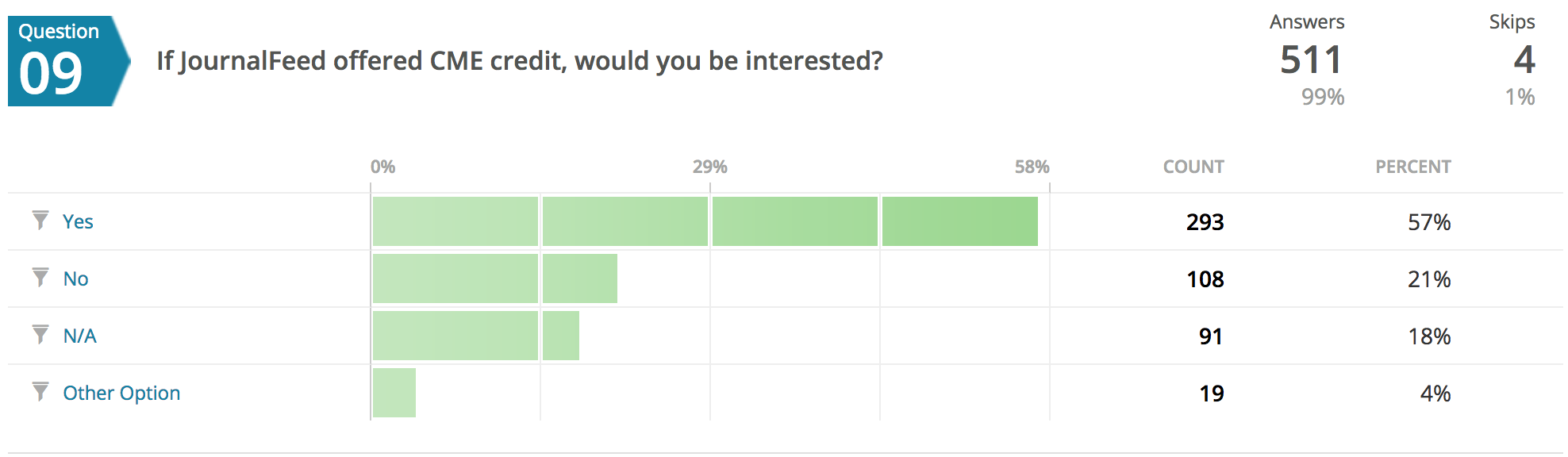 Many asked about reciprocity of U.S. ACCME credit with other countries. Nine of the “other” responses were affirmative, such as “Please!” which brings the total “Yes” to 59%.