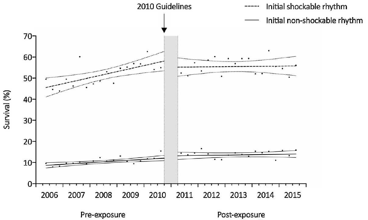From cited article. Shockable with slight decline post-2010 change (top); non-shockable with non-significant increase post-atropine removal (bottom).