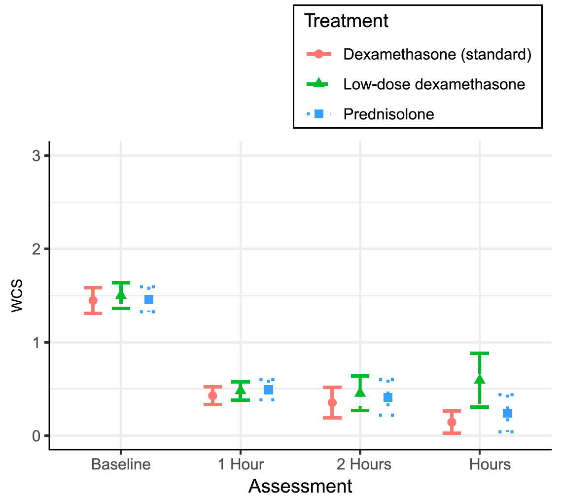 Steroids for Croup RCT Dexamethasone or Prednisolone? — JournalFeed