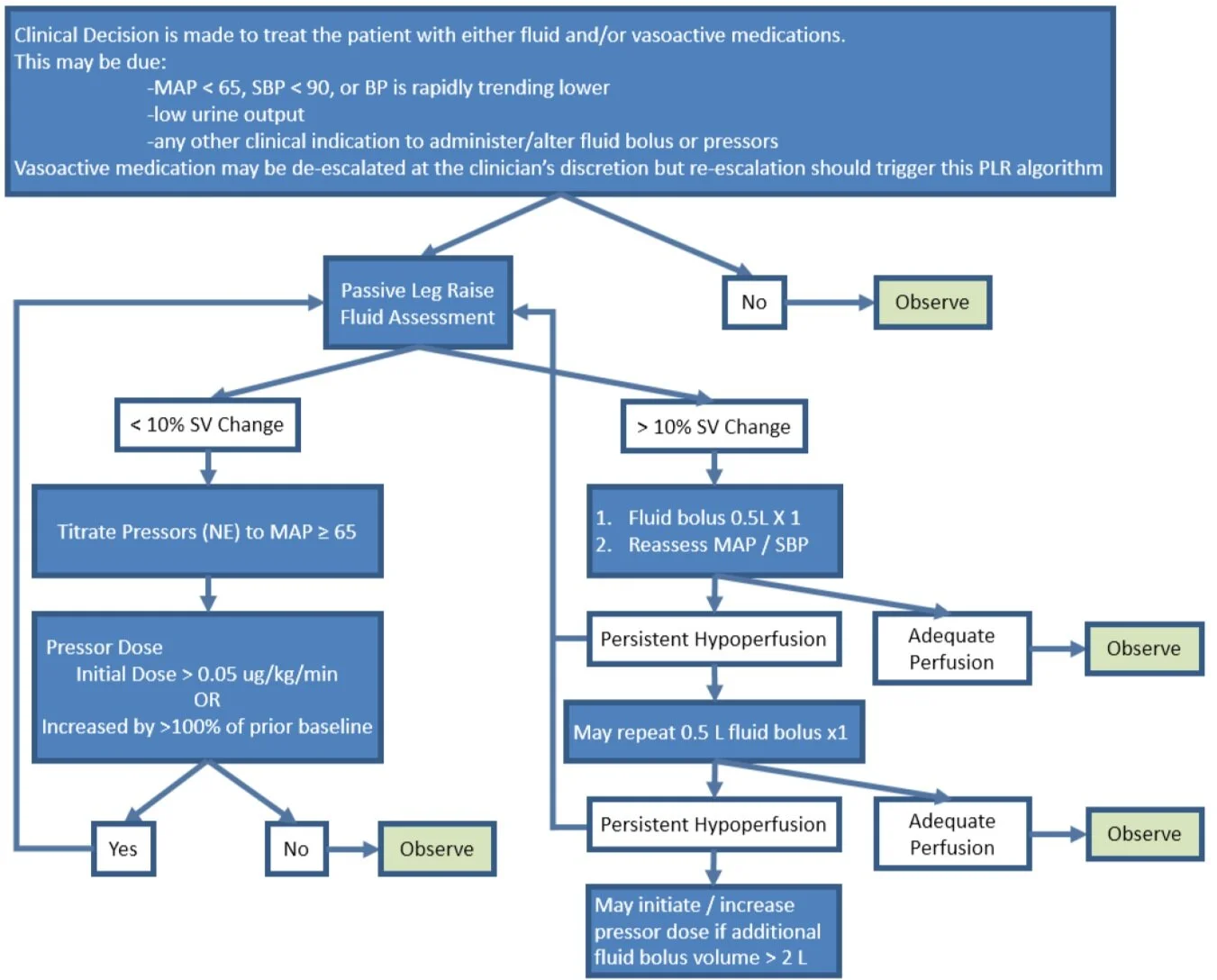 FRESH RCT Fluid Responsiveness Evaluation in Sepsisassociated