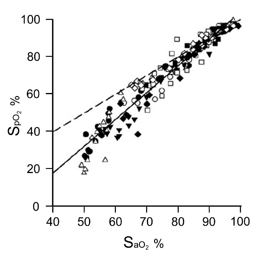From cited article - Figure 2. Below 80%, SpO2 underestimates SaO2.