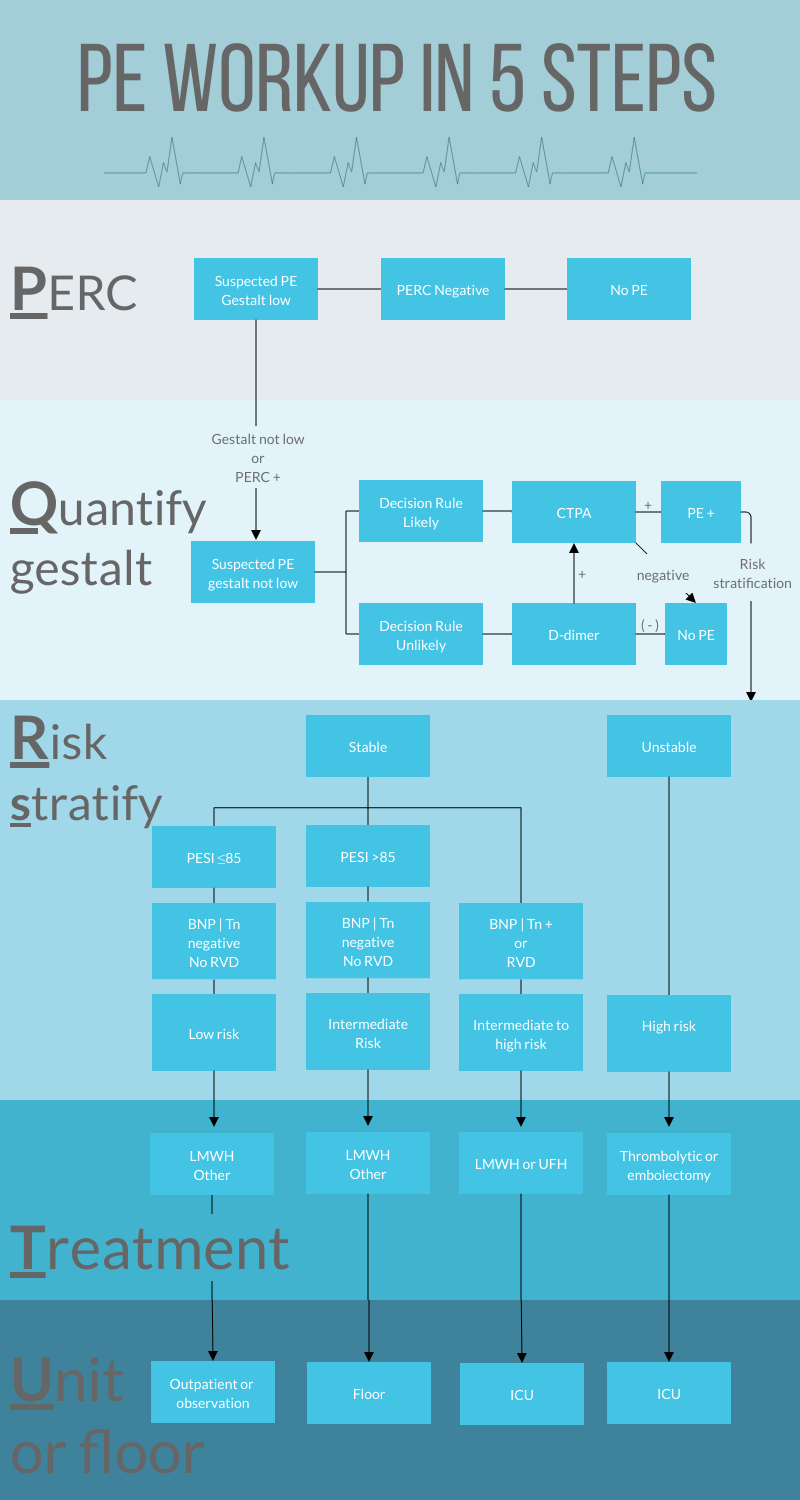 Pe Workup In 5 Steps Journalfeed