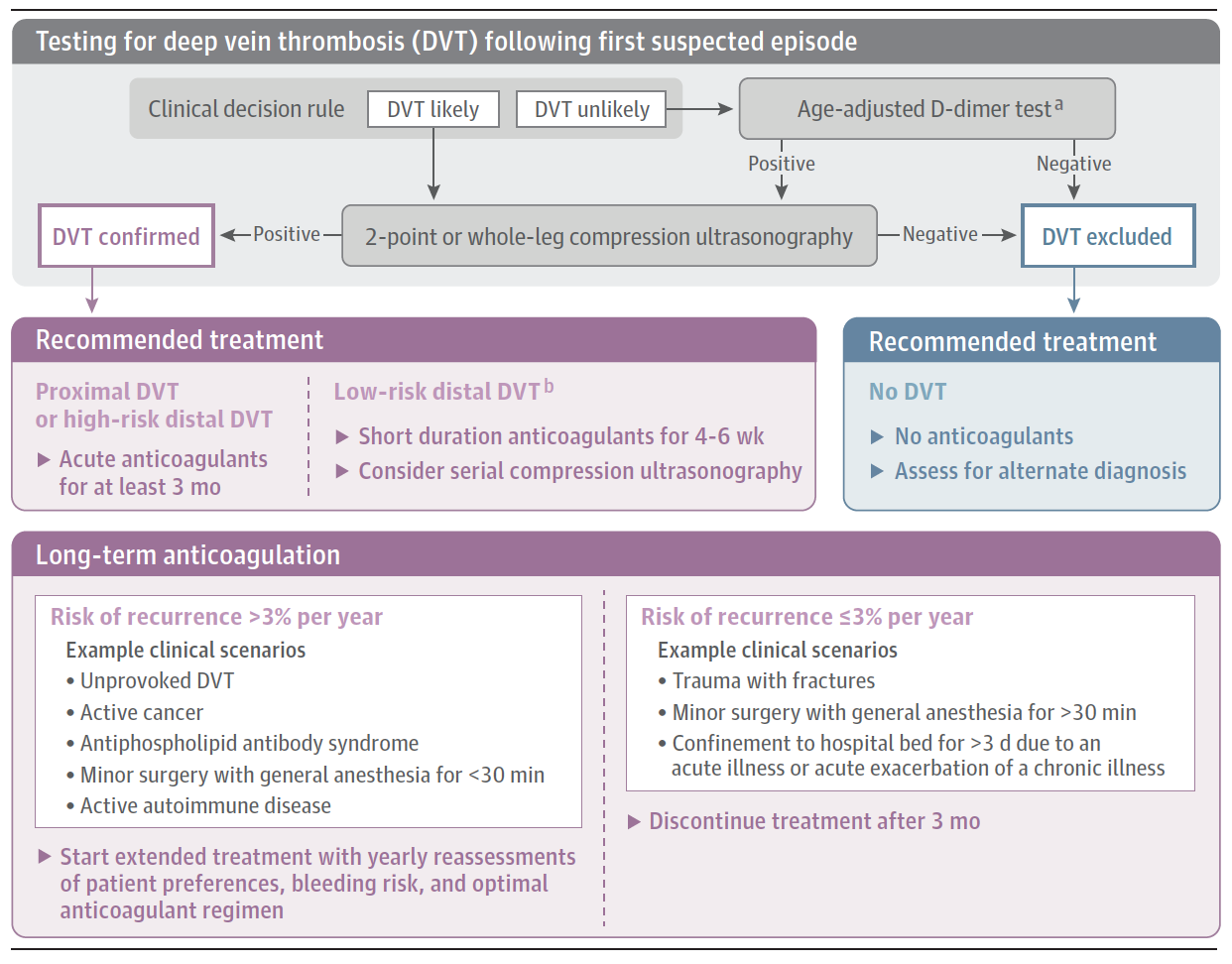 From cited article with these disclaimers: “This algorithm has not been validated in clinical trials but represents a synthesis of evidence-based approaches to DVT diagnosis and management. a Age-adjusted D-dimer threshold, calculated as the patient’s age multiplied by 10 ng/mL for patients older than 50 years with suspected venous thromboembolism. b Low-risk patients: younger than 50 years, no cancer or prior venous thromboembolism, taking contraceptive or replacement hormonal therapy, and secondary to surgery or immobilization when complete mobilization is achieved.”