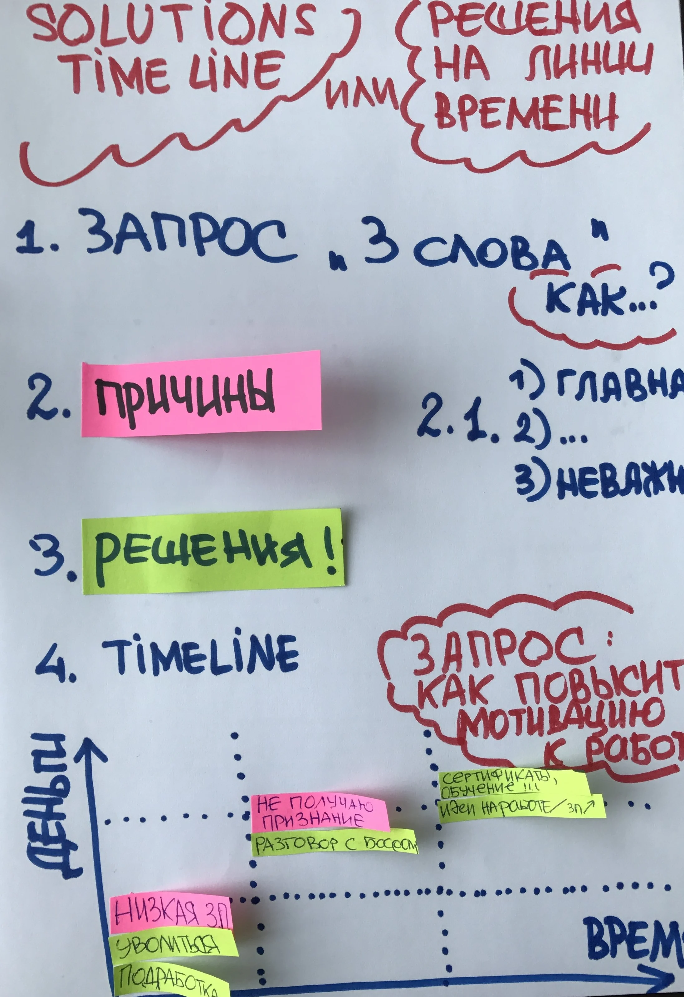 Техника "Решения на линии времени" или "Solutions' Timeline"
