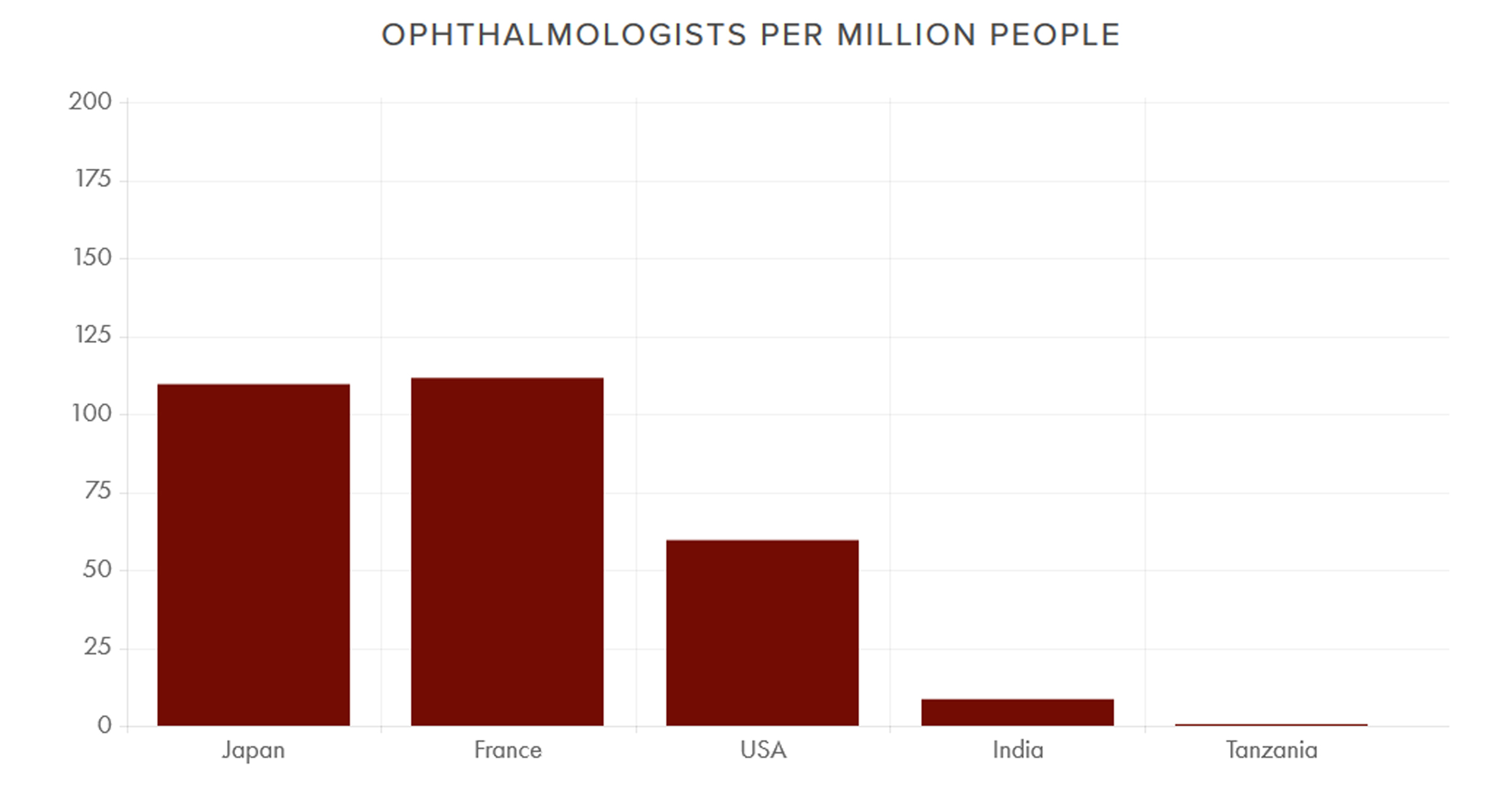   A major factor   in high blindness rates in developing countries is a relative lack of eye surgeons. In rich countries such as Japan, France, and the U.S., the number of ophthalmologists per million people ranges from 60 to over 100.   In India, th