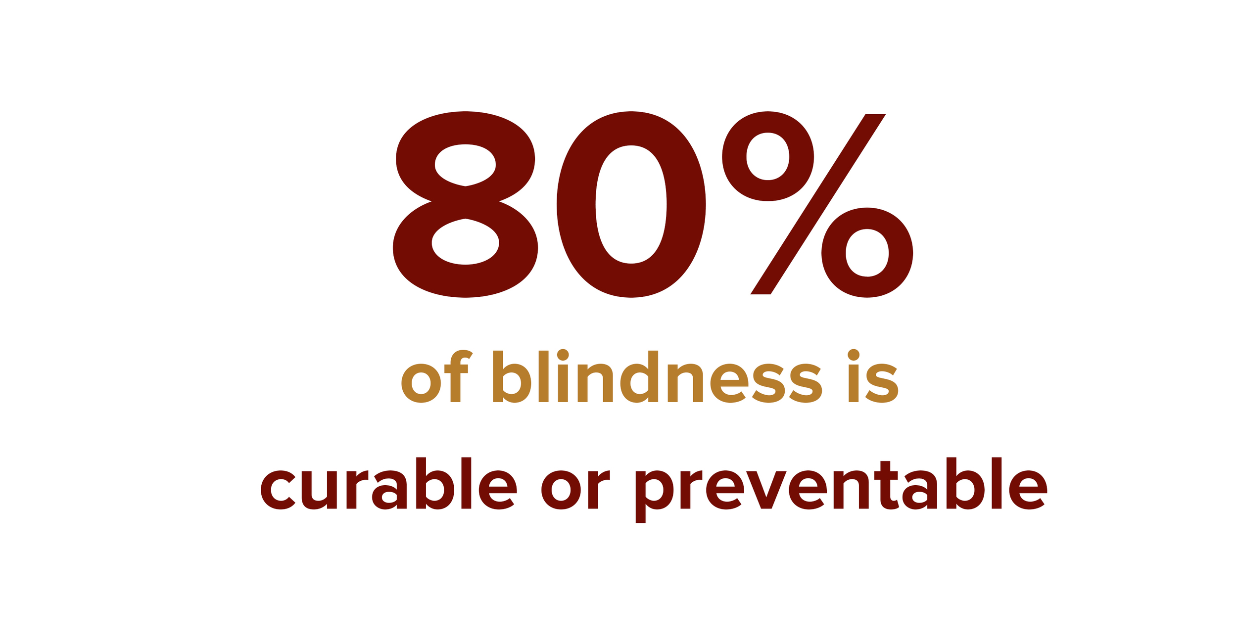 Or to put it another way , 80% of people who are blind do not need to be. Worldwide , that’s approximately 36 million people who are needlessly blind.