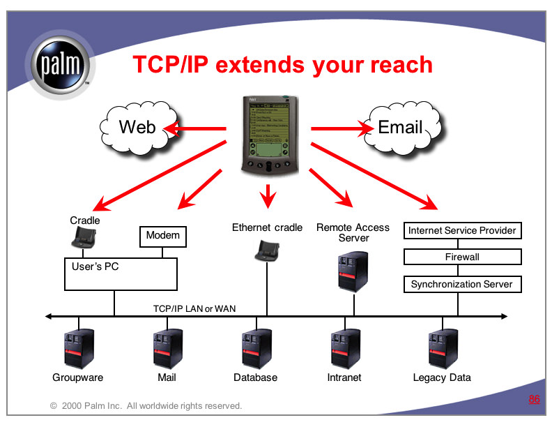 The full range of synchronization possibilities for a Palm Organizer in 2000.