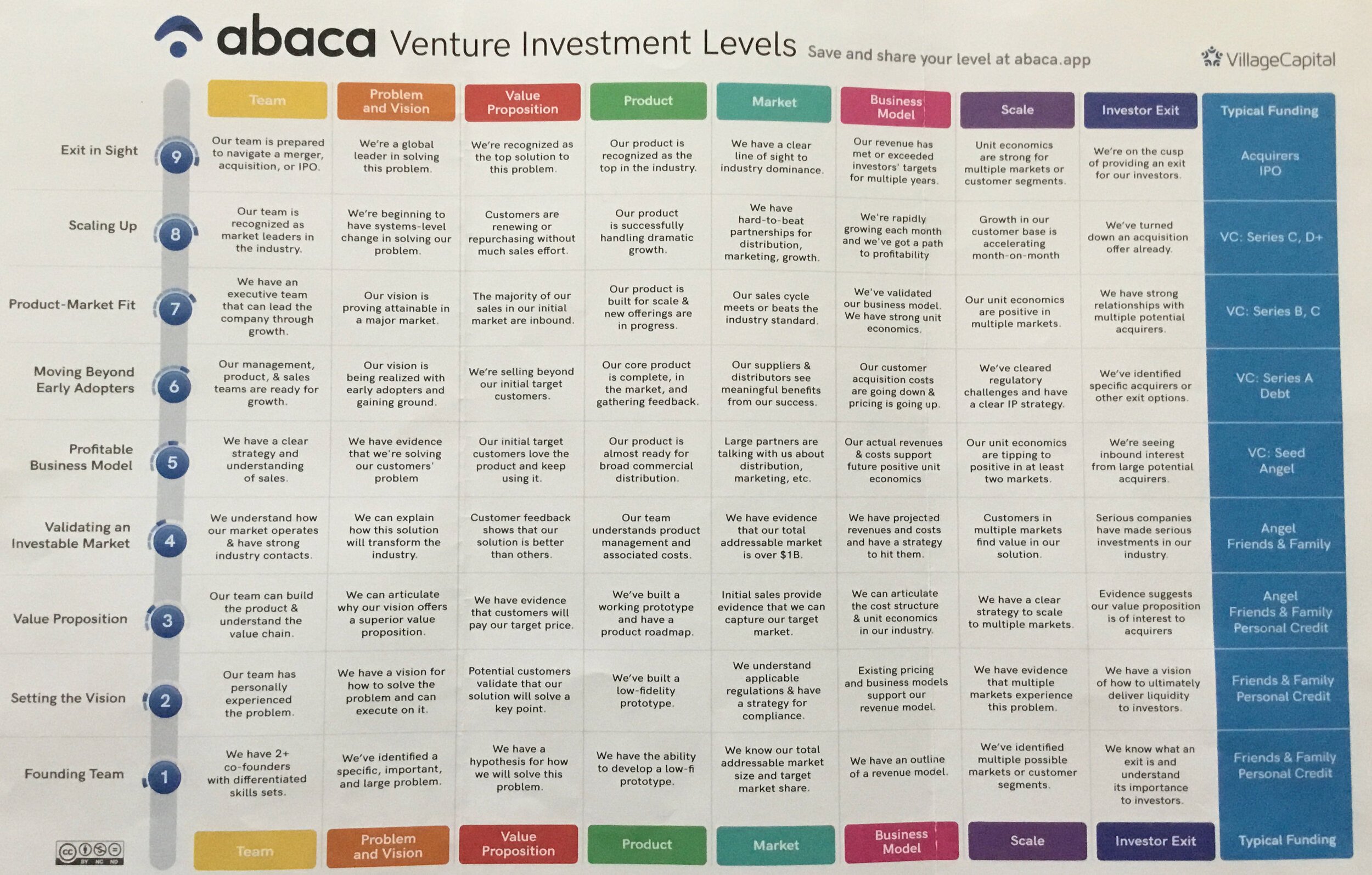Abaca Venture Investment Levels
