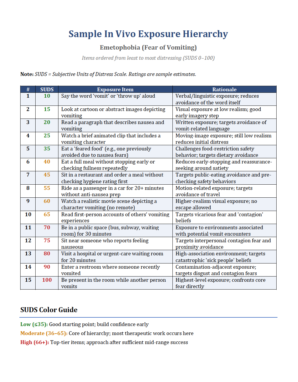 CABT's Emetophobia Institutue: In-Vivo Hierarchy Worksheet for emetophobes