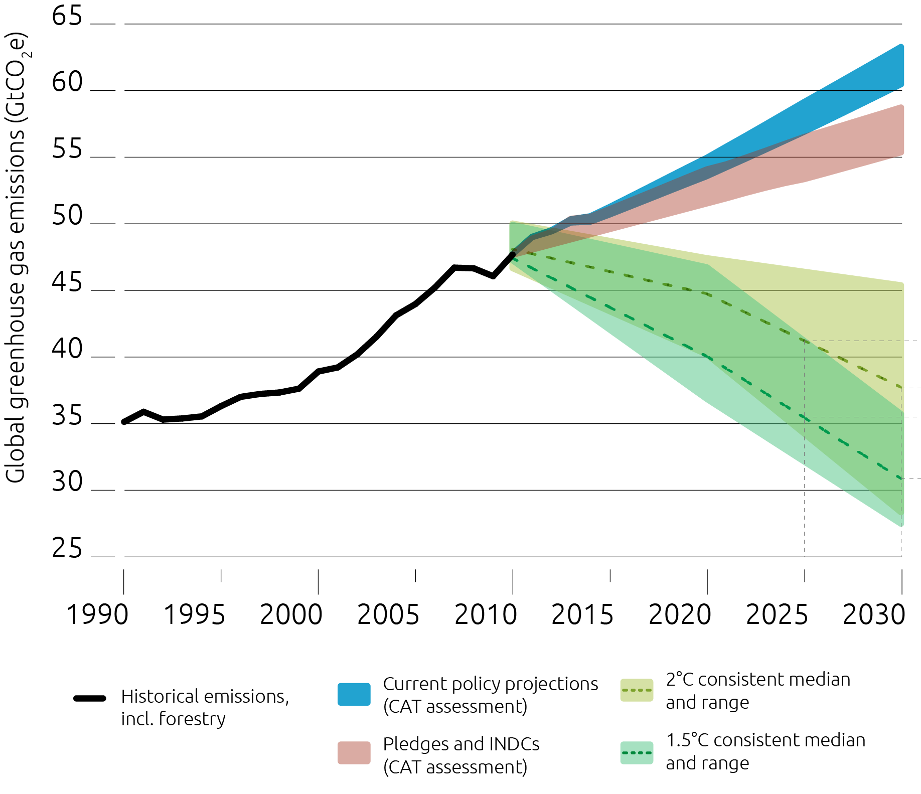 Figure 2: Global carbon projections with Paris Climate Agreement pledges and Intended Nationally Determined Contributions. Source: www.climateactiontracker.org/Climate Analytics/Ecofys/NewClimate/PIK