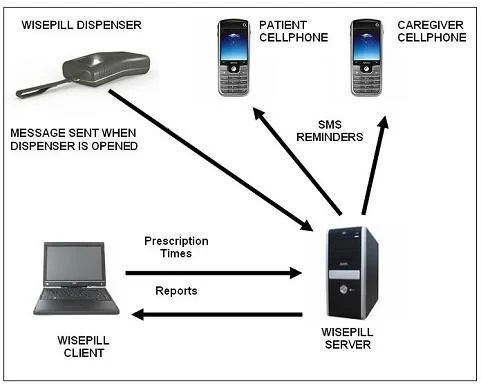  Wisepill System Diagram 