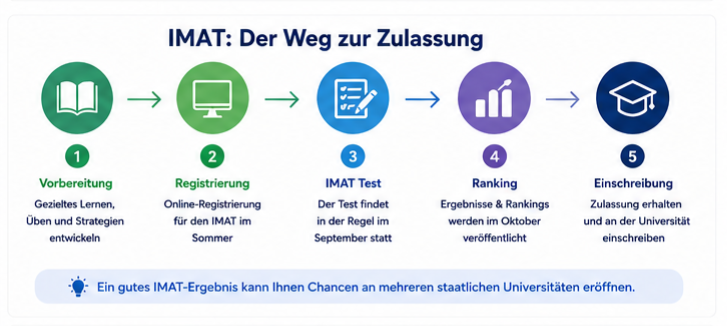 Der zentrale Aufnahmetest für staatliche Universitäten in Italien – ein IMAT-Ergebnis kann EU- und EWR-Bewerbern Chancen an mehreren medizinischen Studiengängen eröffnen.