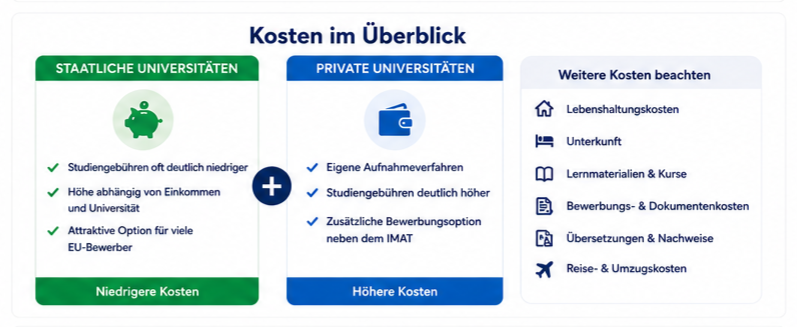 Kostenübersicht für das Medizinstudium in Italien mit Studiengebühren an staatlichen und privaten Universitäten, Lebenshaltungskosten, Unterkunft, Vorbereitungskursen und Bewerbungsunterlagen.