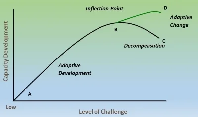 The Challenge-Development Curve, Generativity LLC 2016