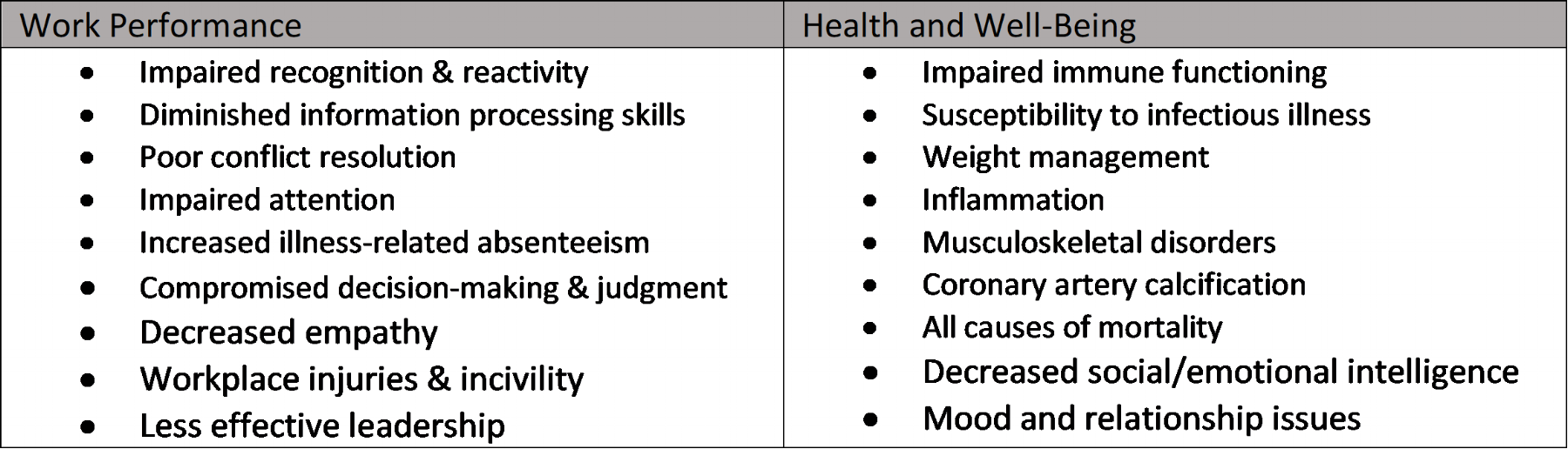 Recent research findings relating poor sleep to Performance and Well-Being.