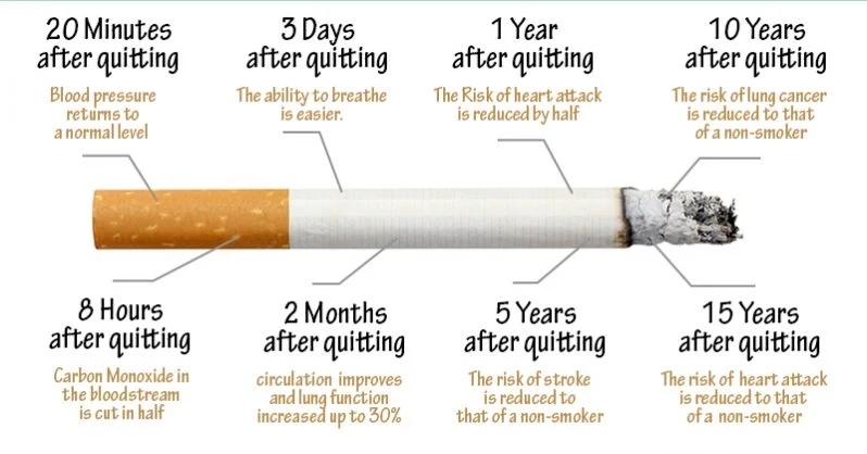 The good news is your body begins to heal when you stop smoking!