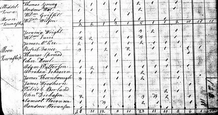 1800 US Census for Allegheny County, PA