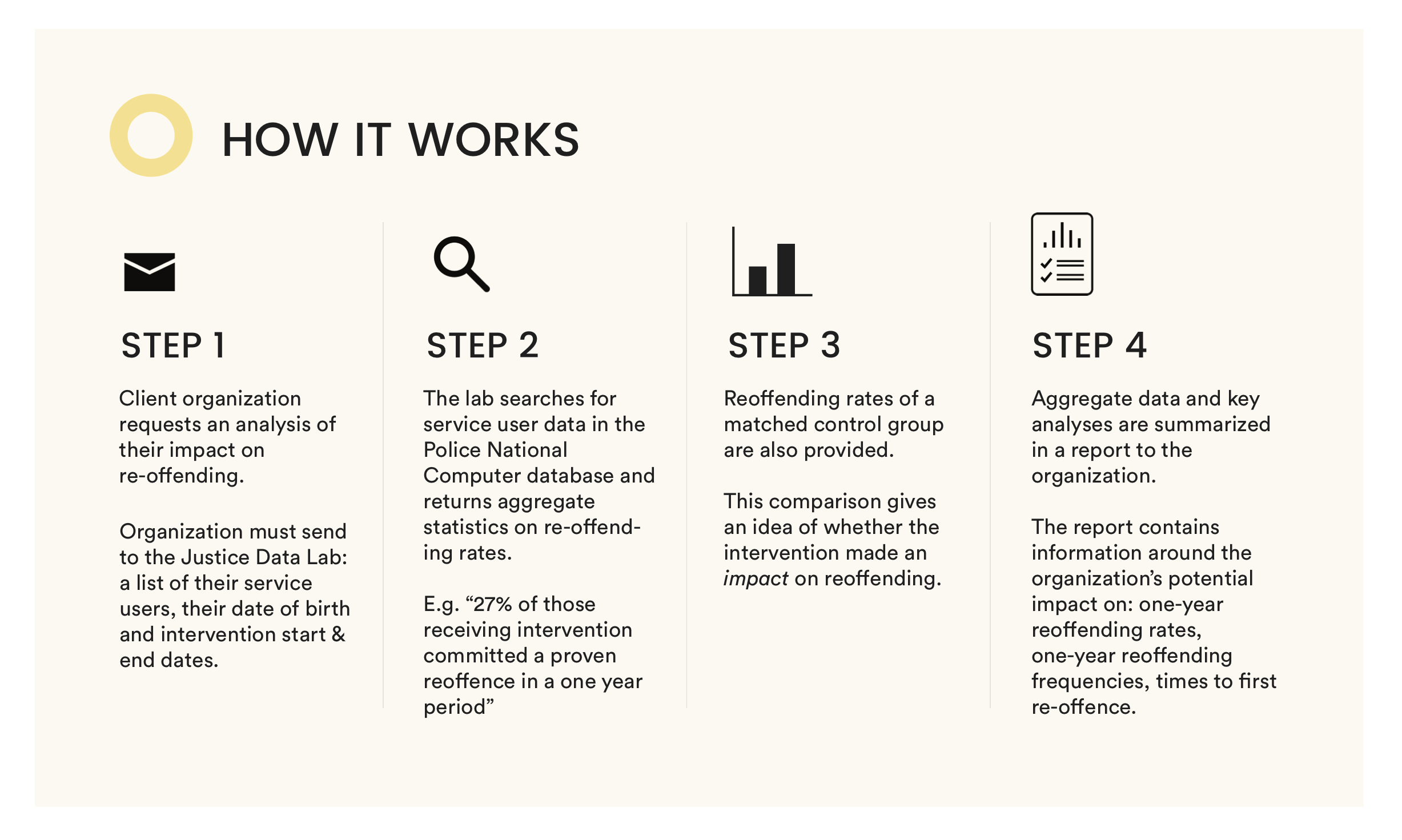 The UK's Justice Data Lab helps nonprofits working with those recently incarcerated access and analyze data about the reoffending rate of these organizations’ service users.