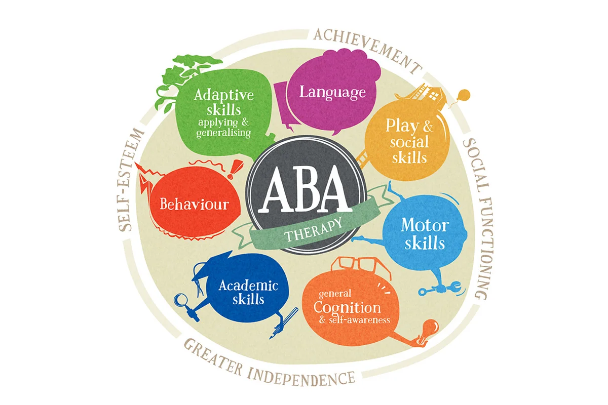  A diagram to explain the different goals of ABA therapy 